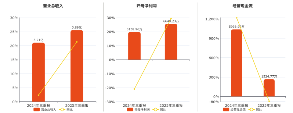 2025年三季报净利润为6648.23万元_腾讯新闻