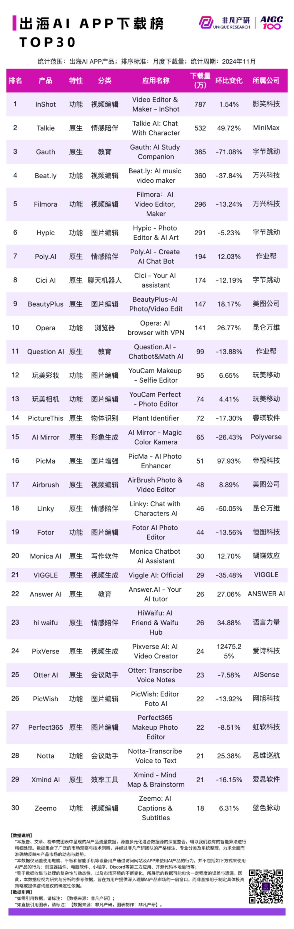 2024 年 11 月 AI 行业榜｜APP榜，包含下载、月活、时长、粘性和畅销榜单，区分全球、国内和出海 · 原文图片 16