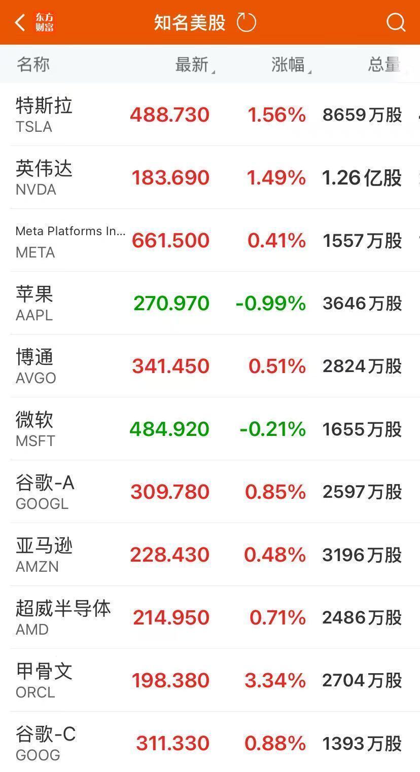 美股集体收涨，银行股全线走高！黄金白银再创新高，原油大反弹-腾讯新闻