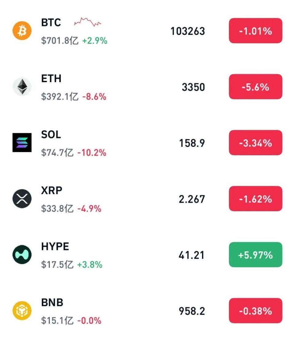 加密货币超43万人爆仓，比特币一个月内蒸发约600亿美元市值-腾讯新闻