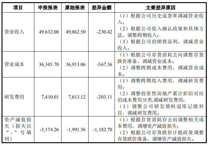 实控人哥哥及一名董事不愿意提供银行流水，均因隐私原因，科创板ipo
