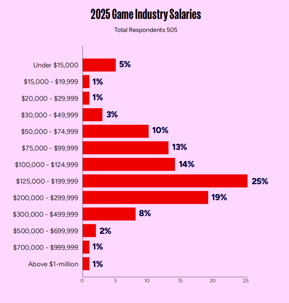 24％曾被裁！2025美国游戏从业者平均年薪过百万，40%已投简历超100份-腾讯新闻