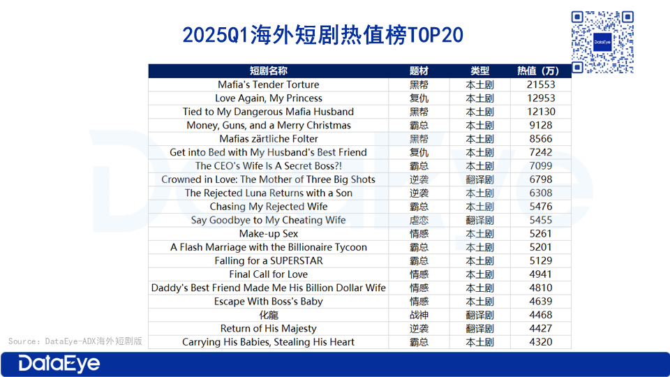 2025Q1海外微短剧报告：收入超24亿，下载2.59 亿次，翻译剧超半数_腾讯新闻
