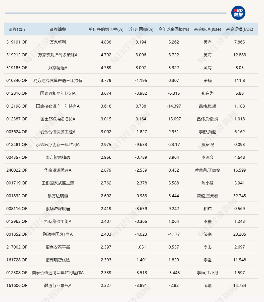 煤飞色舞钢花溅又是三只万家系基金涨幅居前