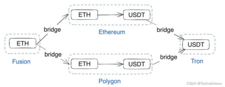 多链混沌：Layer2 格局演变与跨链流动性的新探索