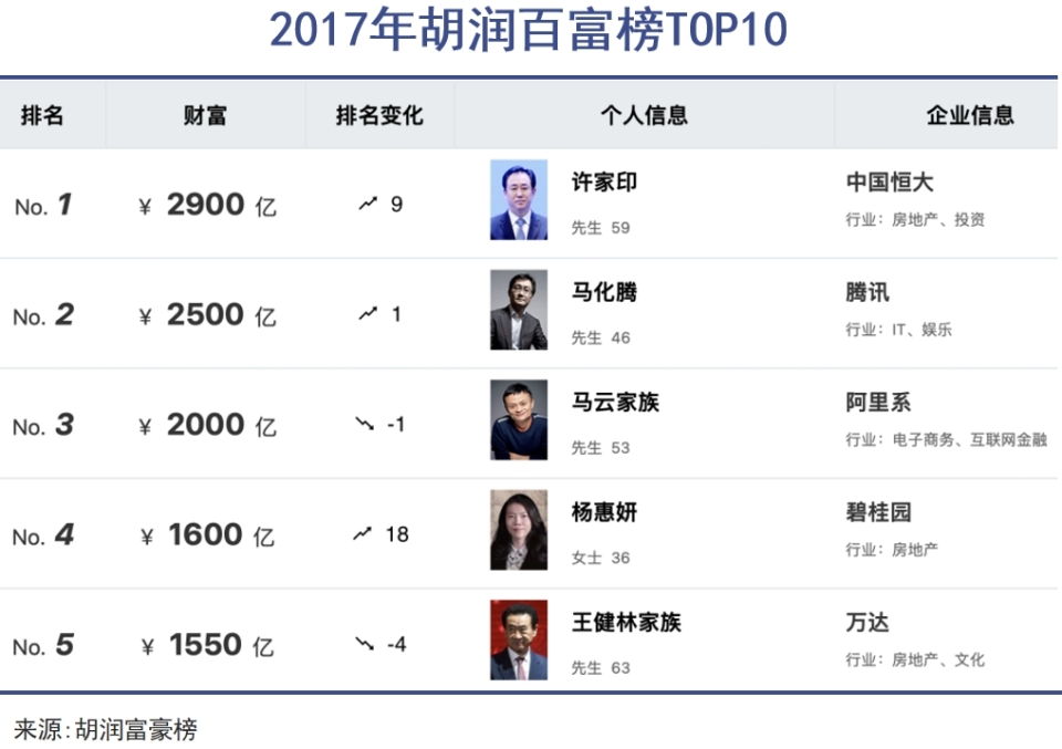 放弃几乎所有万科股权的王石,从未出现在各类富豪排行榜中.