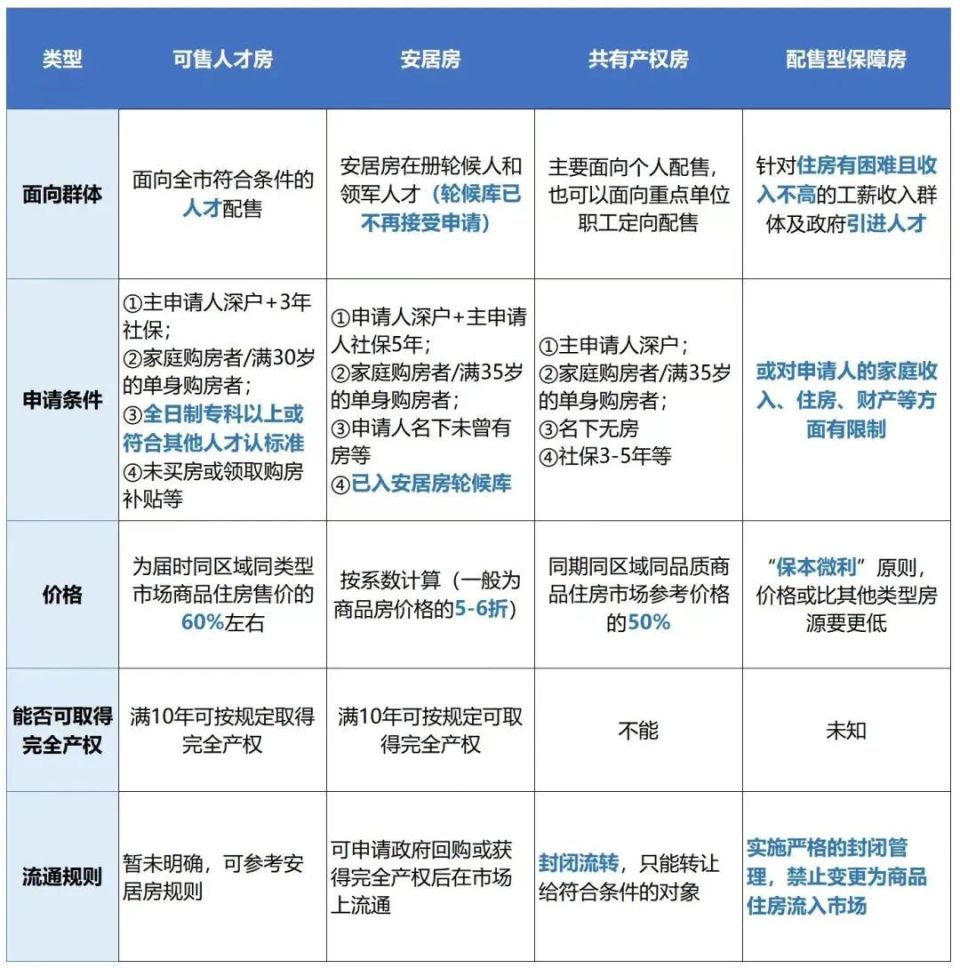 深圳最新购房政策!这类主体不限购房套数