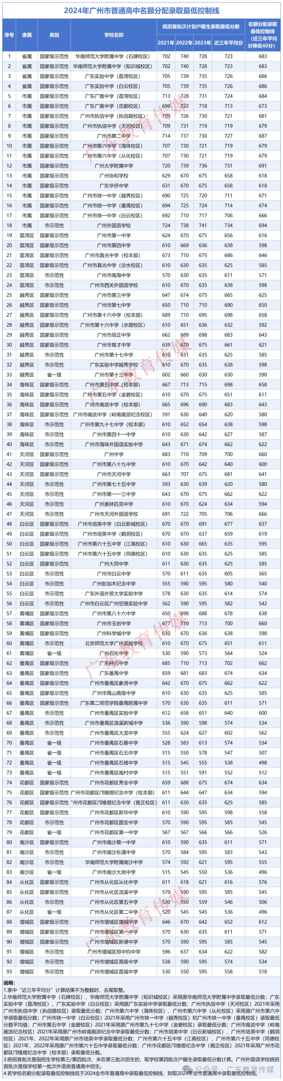 2024年广州中考分数线公布