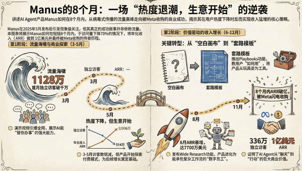Meta病急乱投医，Manus用户少了70%，还要花数十亿美金收购？｜非凡产研用数据带来真相 · 原文图片 1