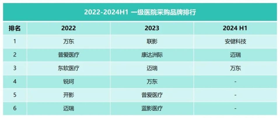 南京普爱dr怎么样联影第一，近三年县域DR市场排行榜_https://www.jmylbn.com_新闻资讯_第5张