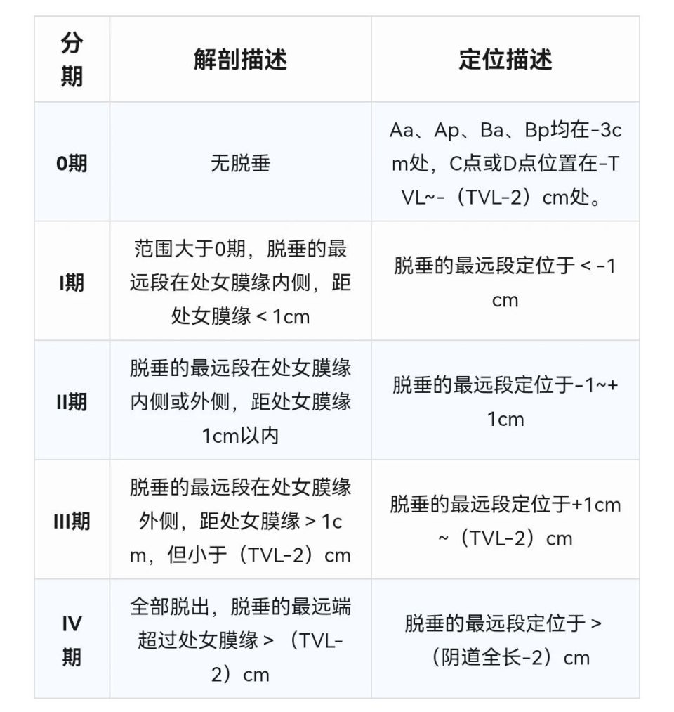 图解盆腔脏器脱垂pop-q评分