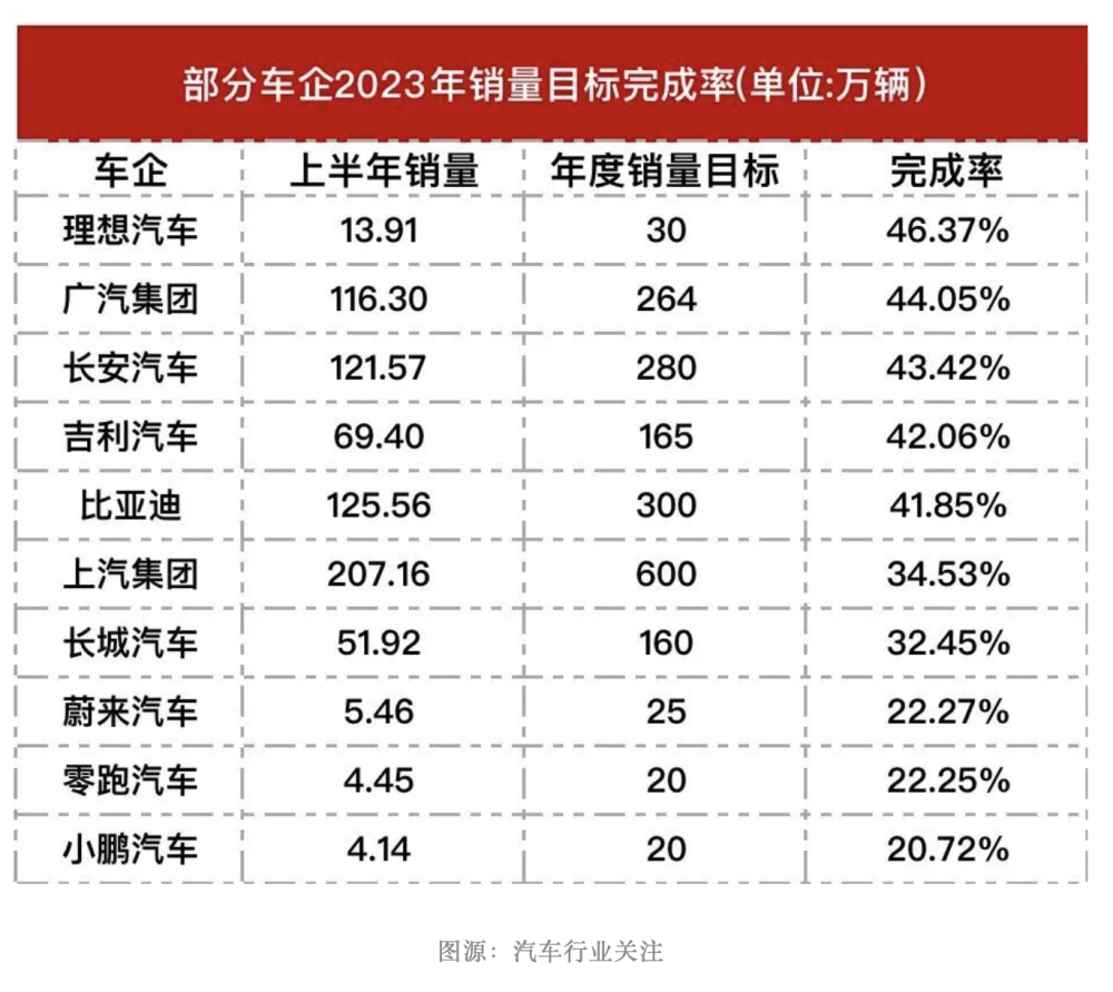 （資料來源： 壹汽車8月10日公眾號文章《最高降 6 萬！新一輪價格戰背後：新能源汽車市場的兩極分化》）