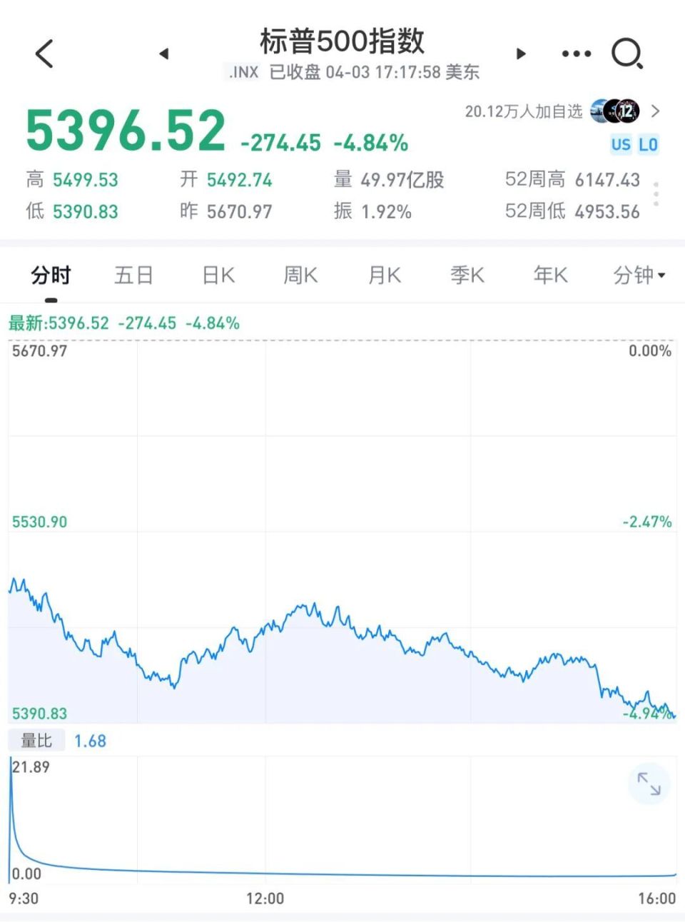 如果有一天道琼斯指数单日下跌超1000点，美国总统，应该被装进加大炮里射向太阳，不容借口！”-腾讯新闻