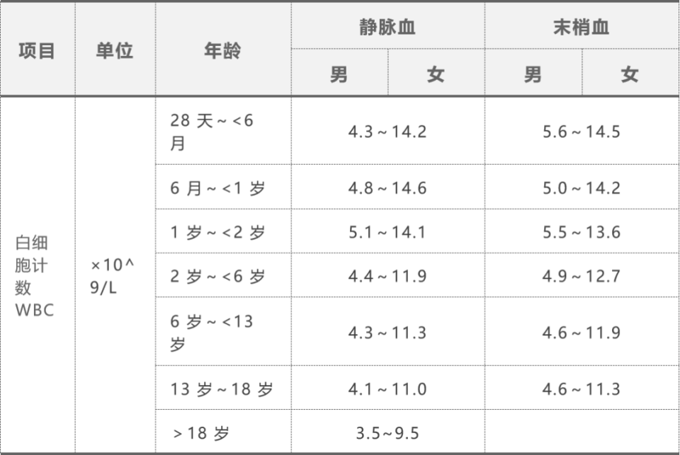 15 项血常规指标最全解读!