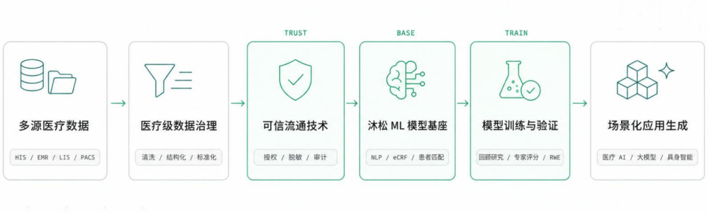 医疗级AI数据模型引擎沐松科技完成天使轮融资，布局具身智能医疗场景数据集 · 原文图片 1