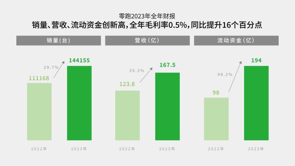 零跑(09863)2023年财报:"决赛圈"领跑晋级,全年毛利首次转正_腾讯新闻
