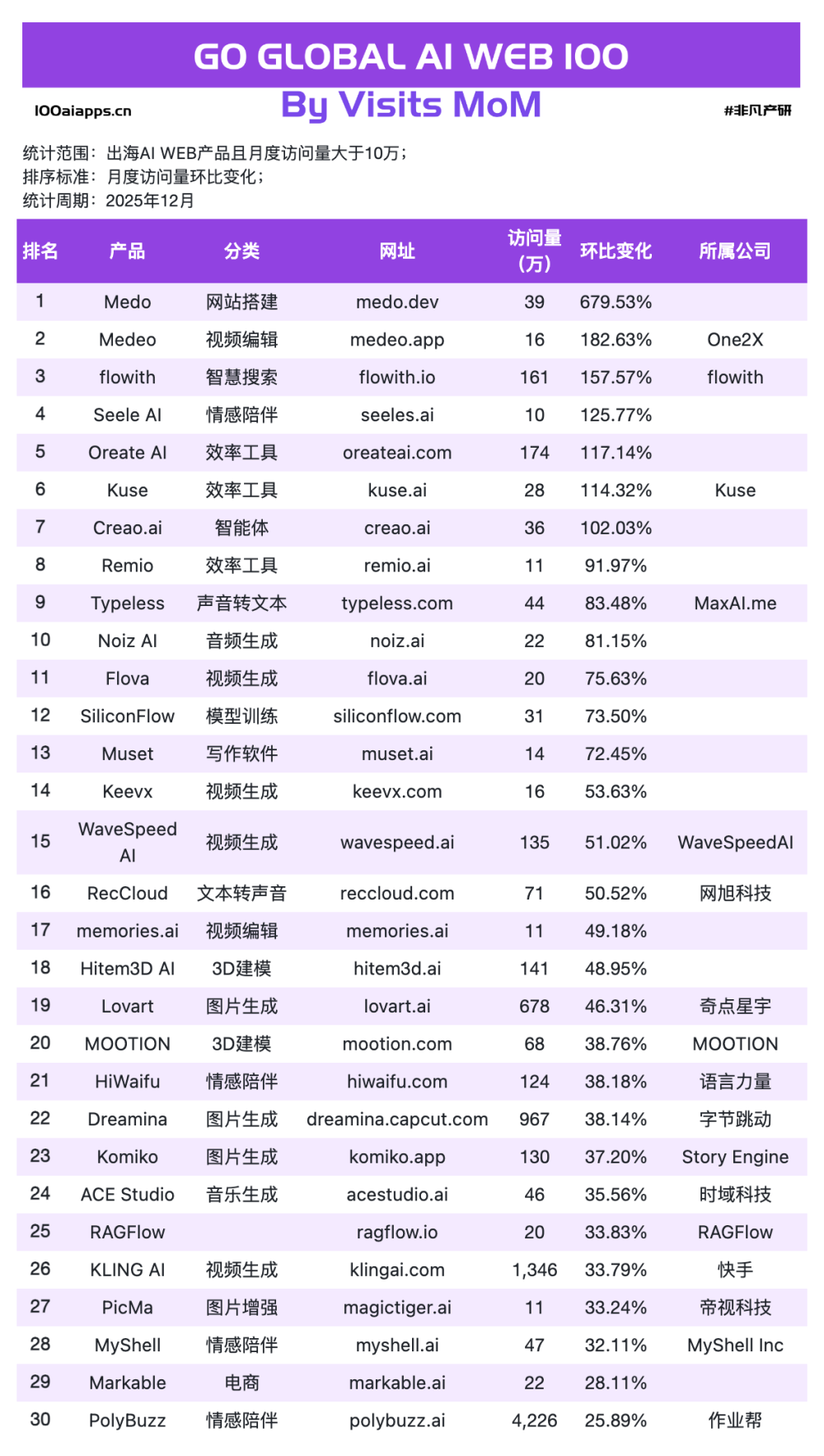 一家做教育的公司,为什么能在海外AI产品流量榜上排名第一?｜2025年12月AI百强榜 · 原文图片 2