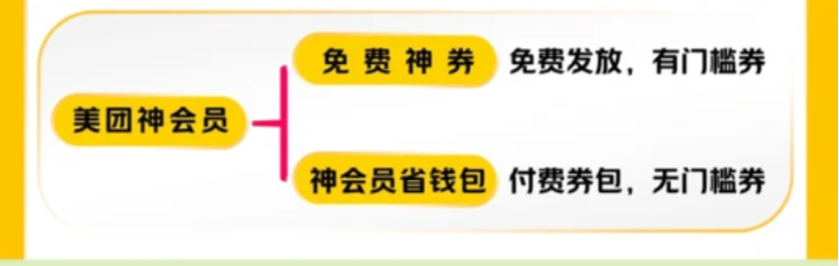 会员制激进变革后,美团再度打响本地生活战役