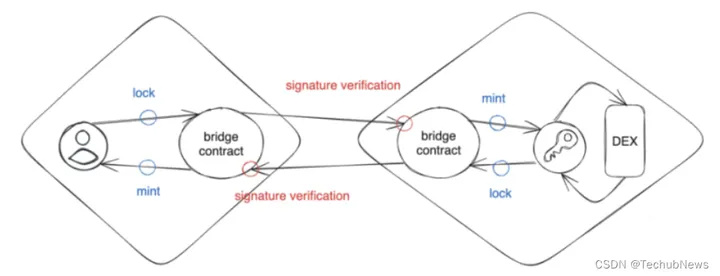 多链混沌：Layer2 格局演变与跨链流动性的新探索