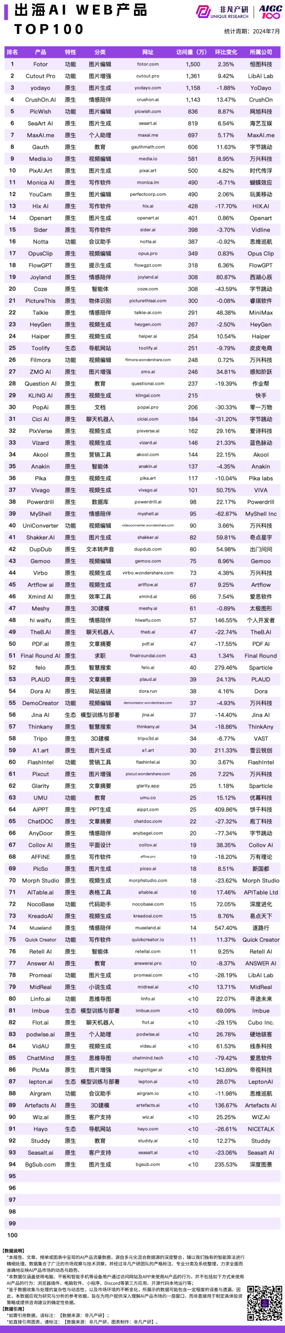 非凡产研｜2024 年 7 月 AI 产品流量榜单，包含Web、App和公司，区分全球、国内和出海 · 原文图片 5