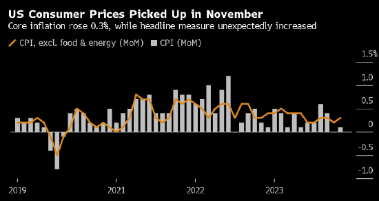 美國11月通脹小幅升高市場降息憧憬再遇挫折