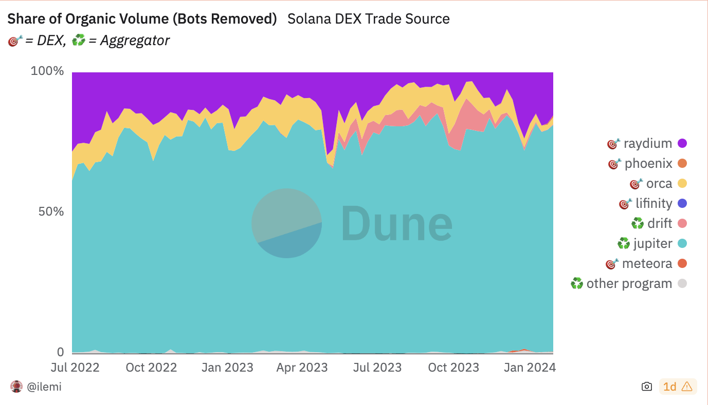 JUPITER ($JUP) 项目研究报告：Solana上最大的流动性聚合中心-腾讯新闻