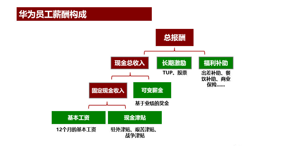 华为员工激励体系详解【ppt】