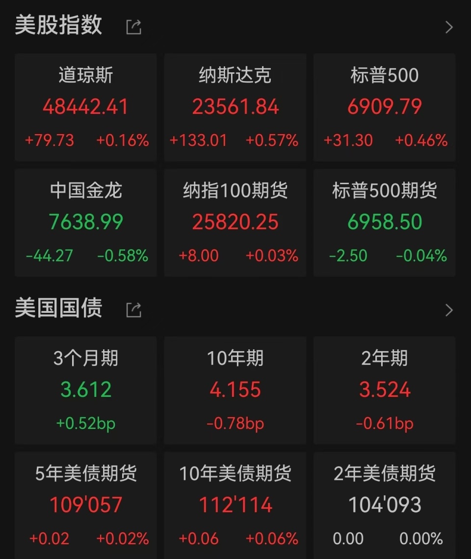美股四连涨标普500刷新纪录，英伟达大涨超3%，领涨科技板块，金、银、铜齐创新高-腾讯新闻