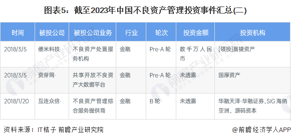 2018年至2023年,我國不良資產管理行業初創公司主要集中在不良資產