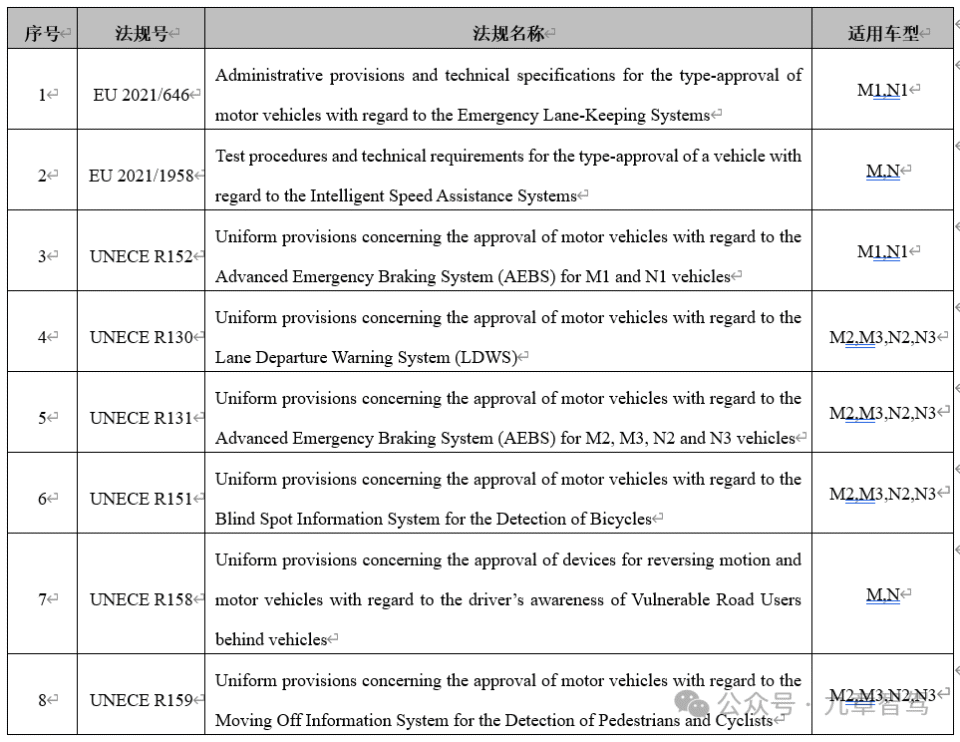 助力智驾出海 —— 从功能层面解读欧洲智驾法规_腾讯新闻