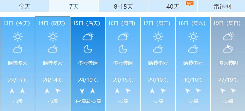 明显在阳光的持续发力下常州新的一周以晴好天气开场短暂的单休结束