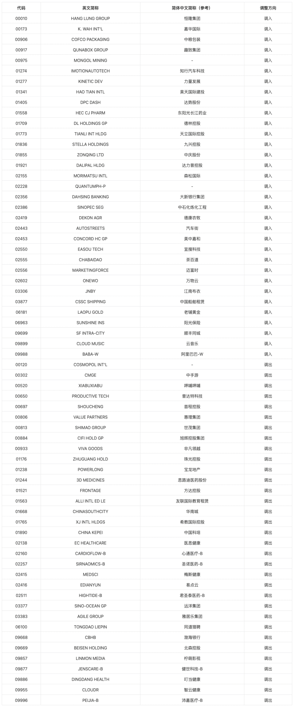 阿里巴巴等33只股票正式纳入港股通9月10日起生效-腾讯新闻