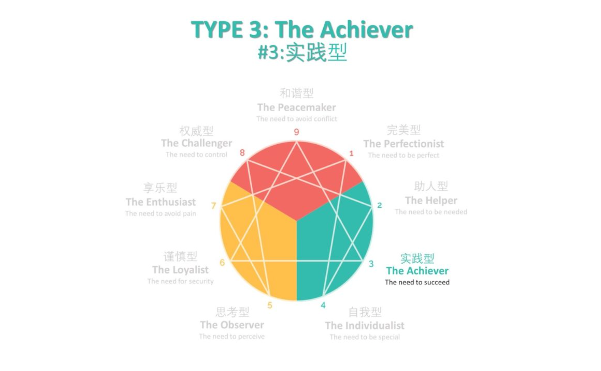免费九型人格测试：三号人格（实践型）详解