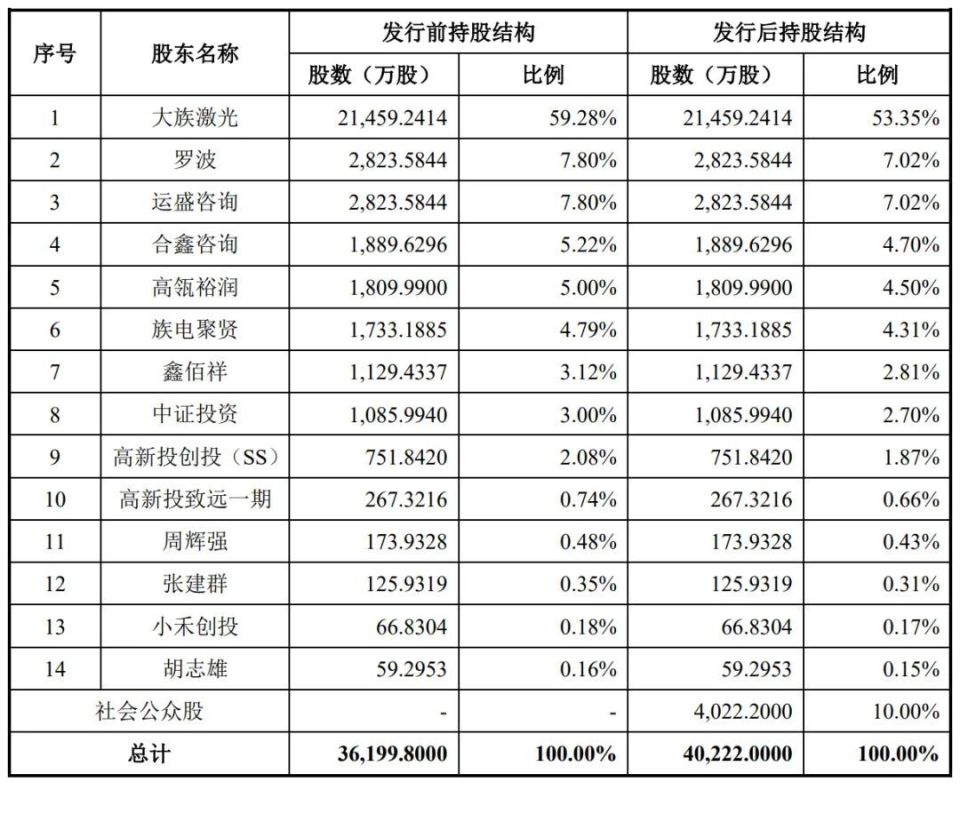 33亿 高瓴是股东_腾讯新闻