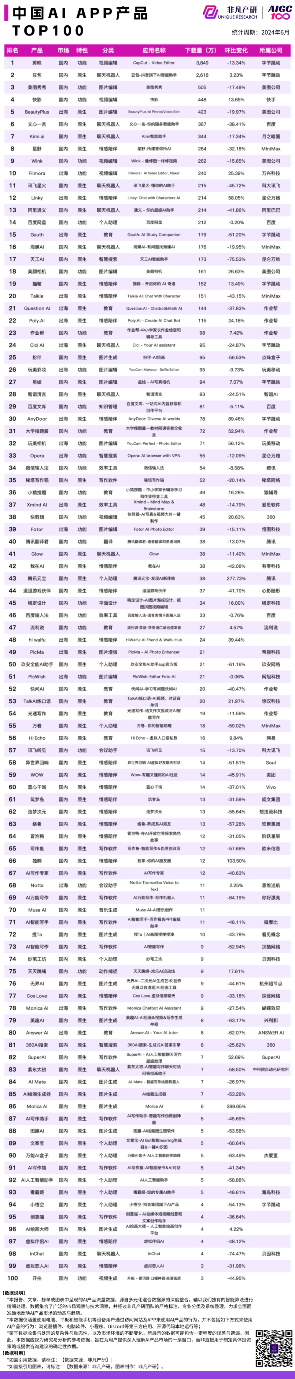 非凡产研｜2024 年 6 月 AI 产品流量榜单 · 原文图片 4