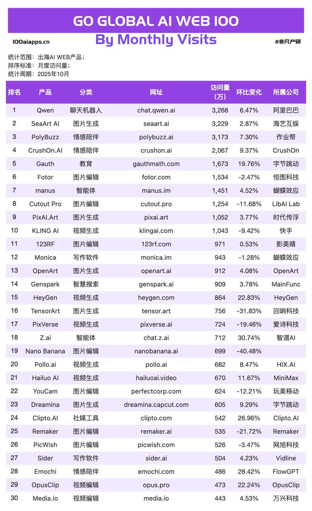暴涨1475%与暴跌40%：Sora 2 落地后，谁接住了泼天的富贵？｜2025年10月AI百强榜 · 原文图片 2