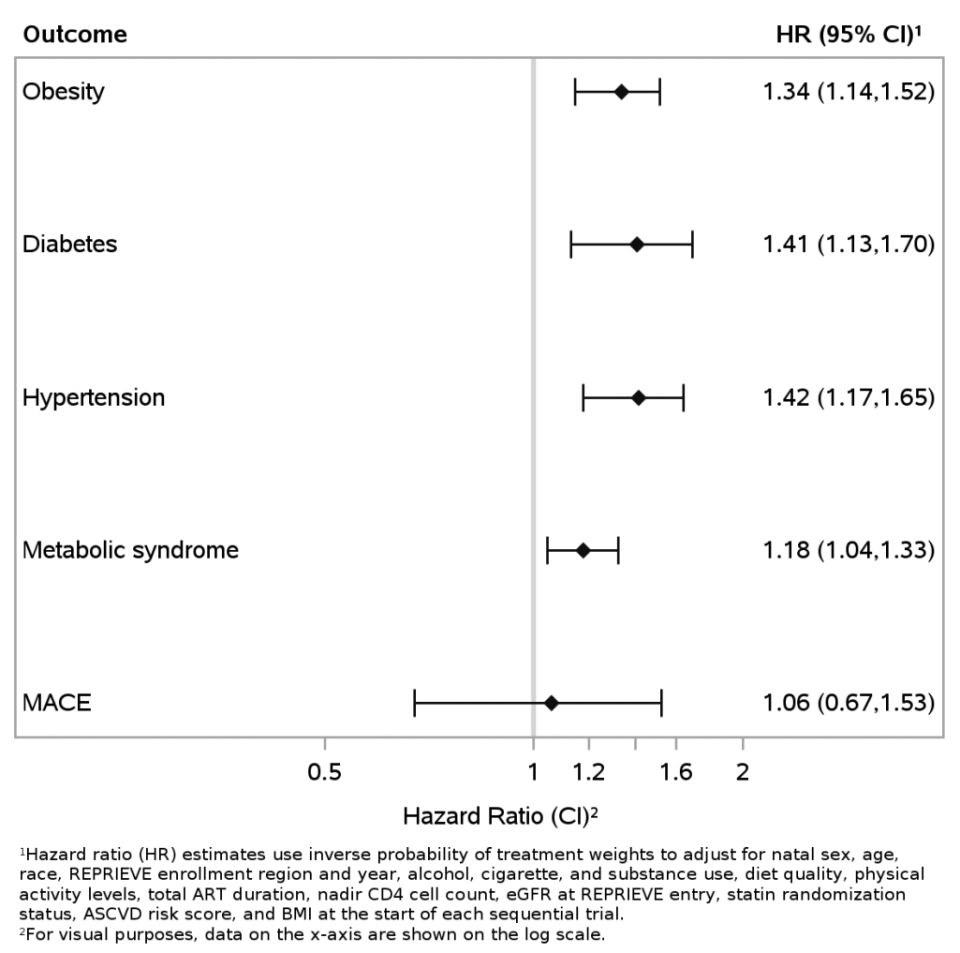 CROI 2025丨七项REPRIEVE研究数据更新，全方位掌握HIV感染者NAD风险_腾讯新闻