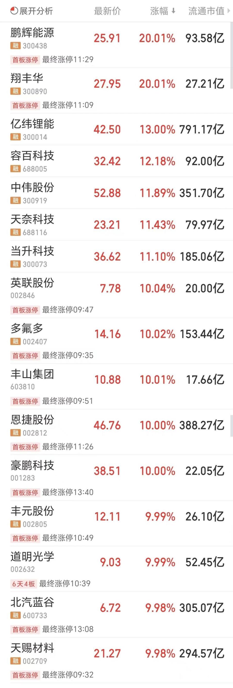 宁德时代涨14新能源板块掀涨停潮a股成交额再破万亿