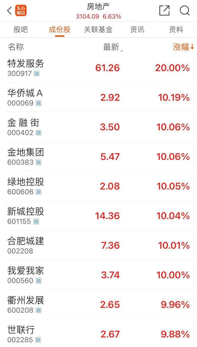 35分钟A股成交额突破1万亿，刷新历史最快万亿纪录！沪指一度涨近6%创一年新高！券商、地产股集体大爆发！部分交易软件崩了_腾讯新闻