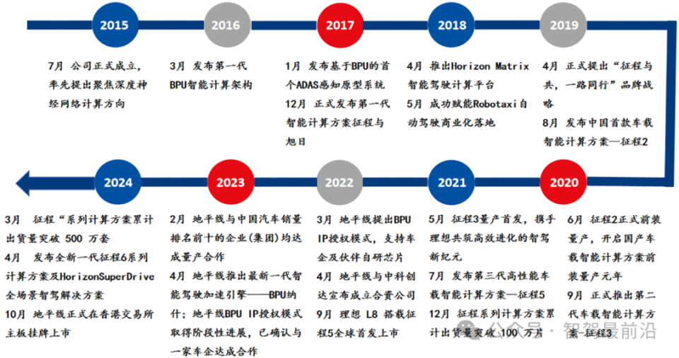 地平线自动驾驶方案解读_腾讯新闻
