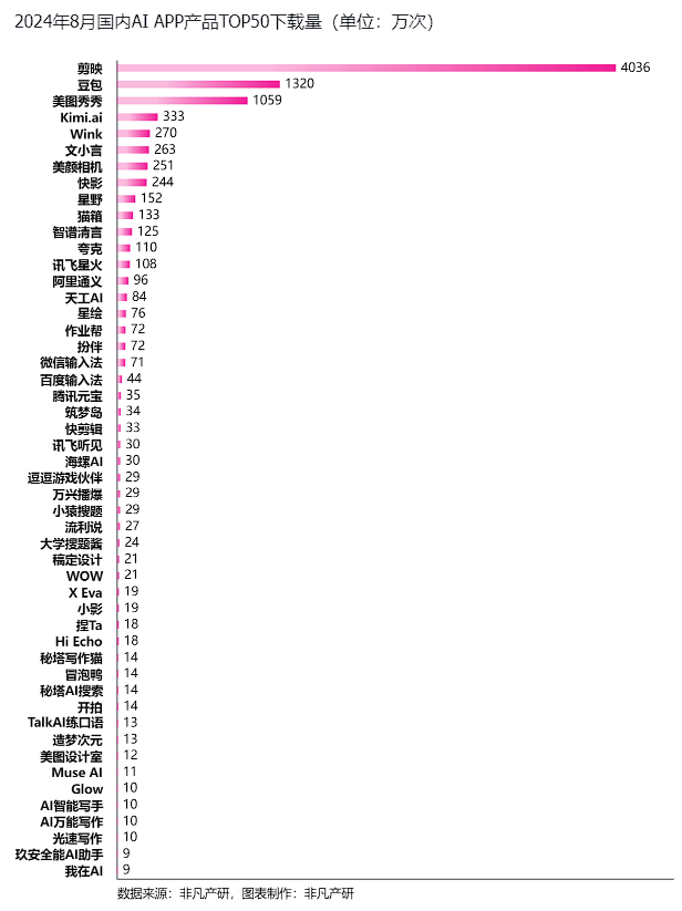 非凡产研:2024年8月全球AIGC行业月报-流量篇 · 原文图片 19