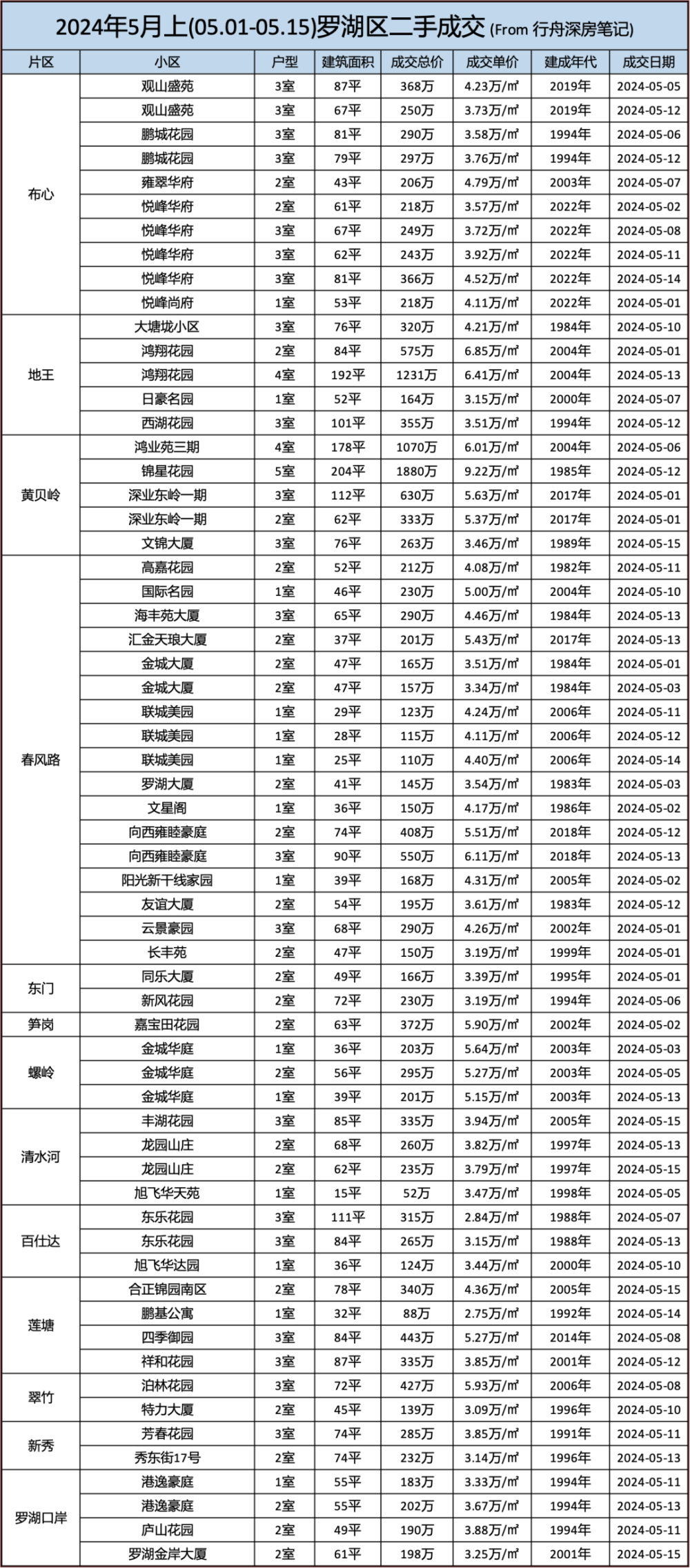 附5月上旬部分二手成交数据!