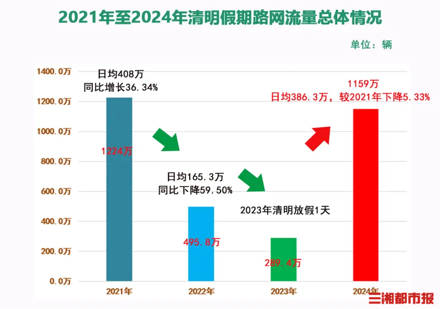 1159万辆湖南高速清明假期车流量较2019年同比增长995