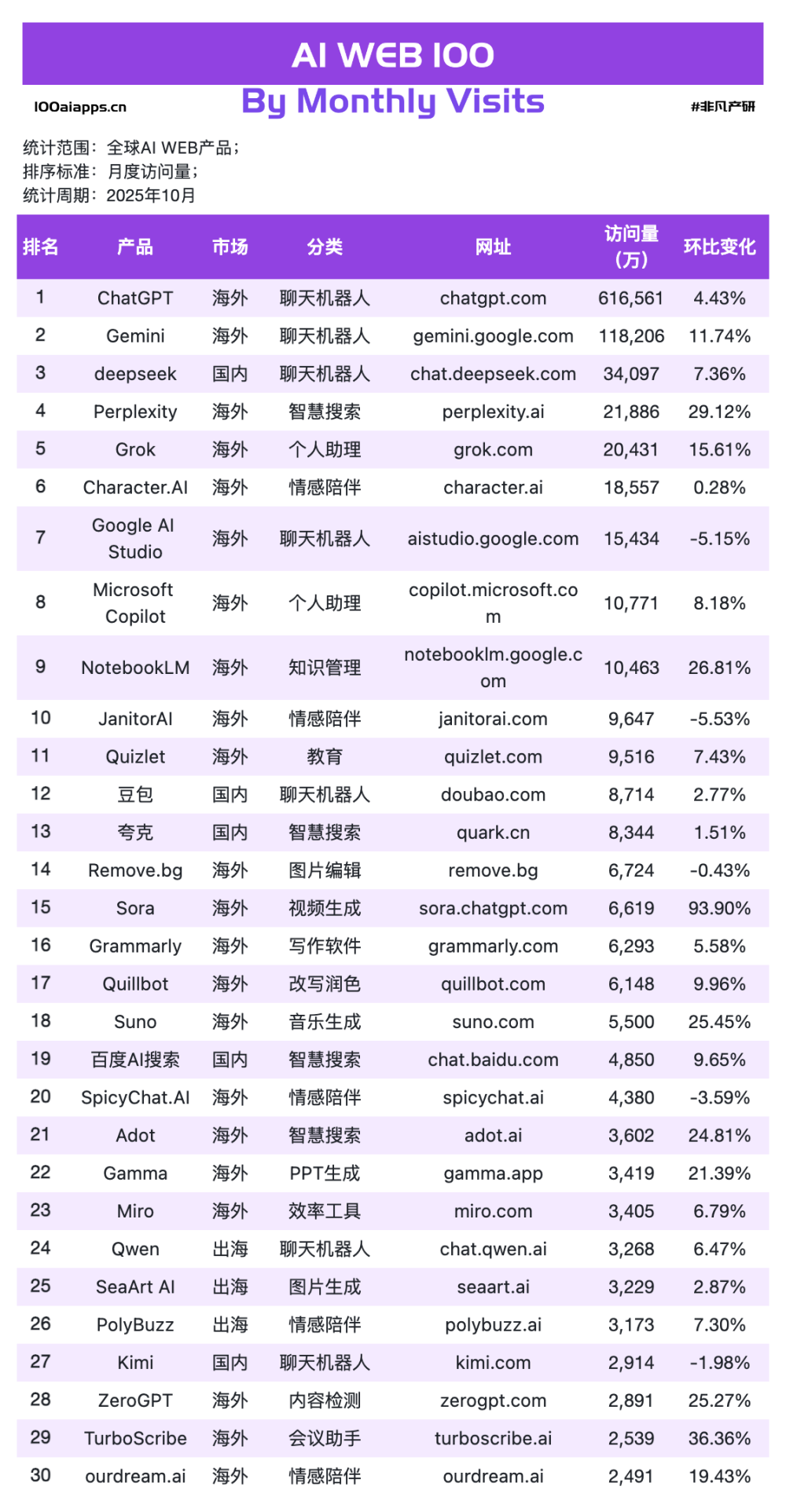 ChatGPT-5.1 挺好，但最大的赢家是专用AI工具｜2025年10月AI百强榜 · 原文图片 1