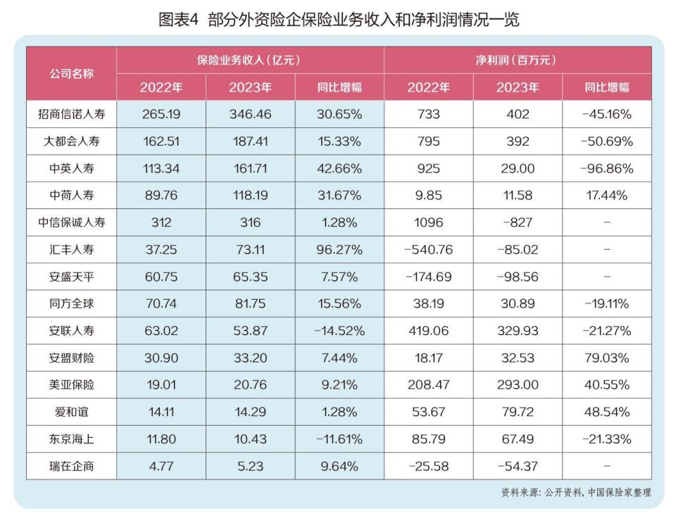 外资保险列队进入中国市场,从重质到重量