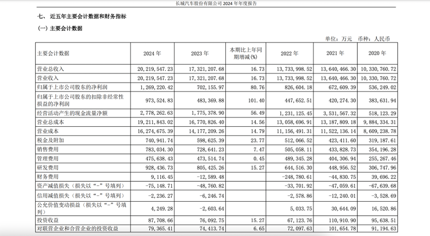 突围价格战，长城汽车何以高增长？