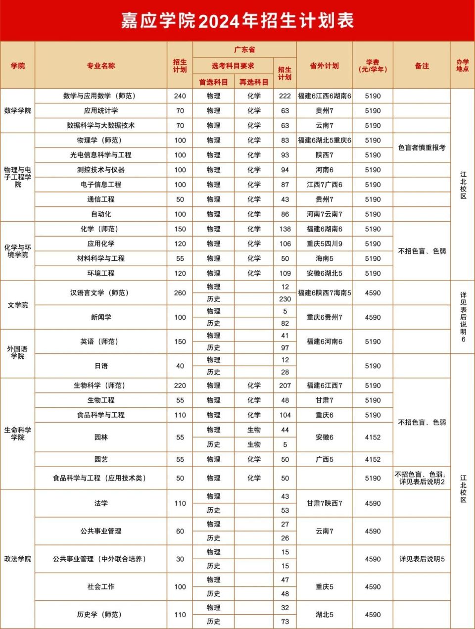 广东嘉应学院排名图片