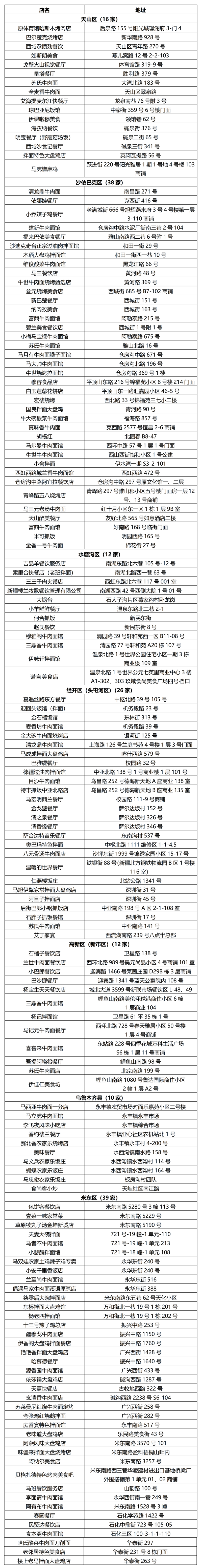 153家！第二批乌鲁木齐市餐饮“平价示范店”公示_腾讯新闻