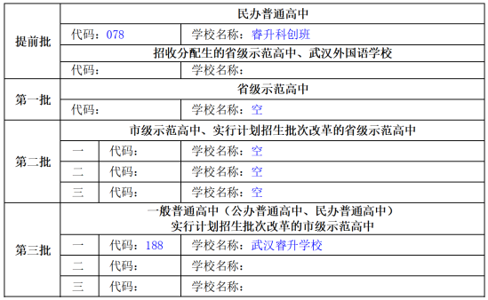 (请务必在三批次第一志愿也填报188武汉睿升学校)填报睿升提前批078