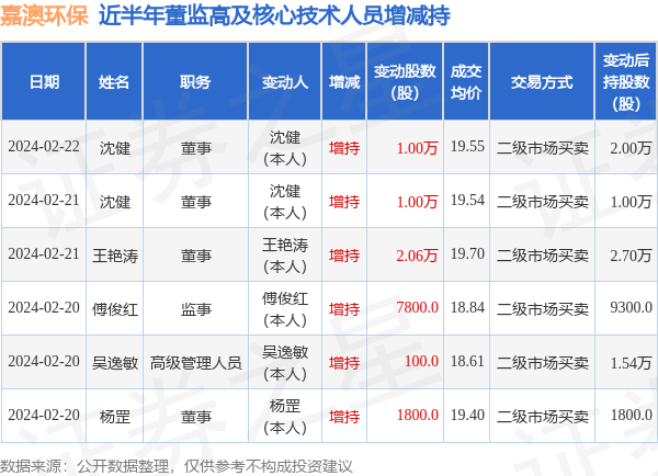 嘉澳环保2月22日高管沈健增持股份合计10000股
